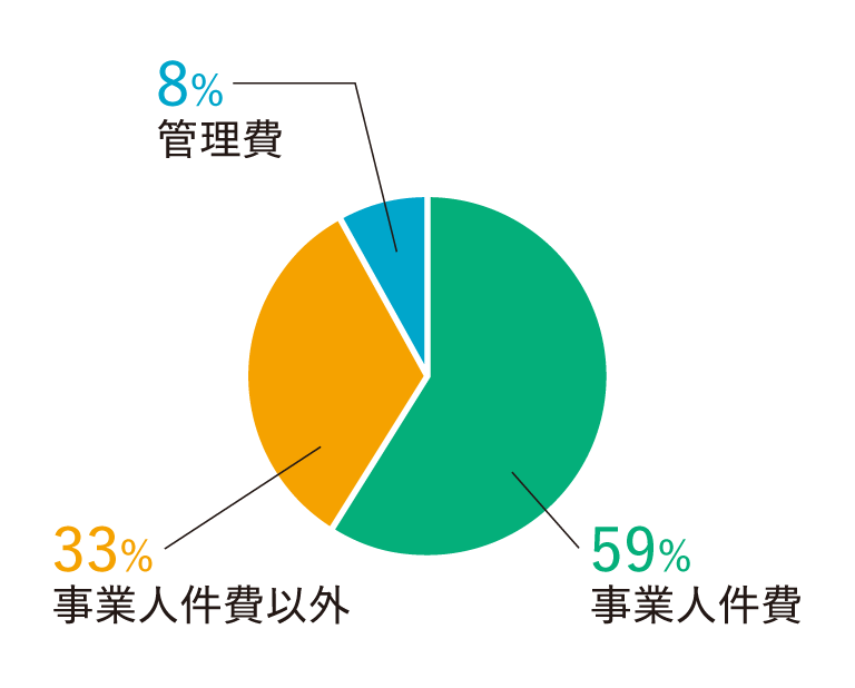 事業人件費59%
事業人件費以外33%
管理費8%