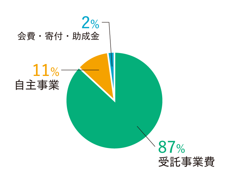 受託事業費87%
自主事業11%
会費・寄付・助成金2%